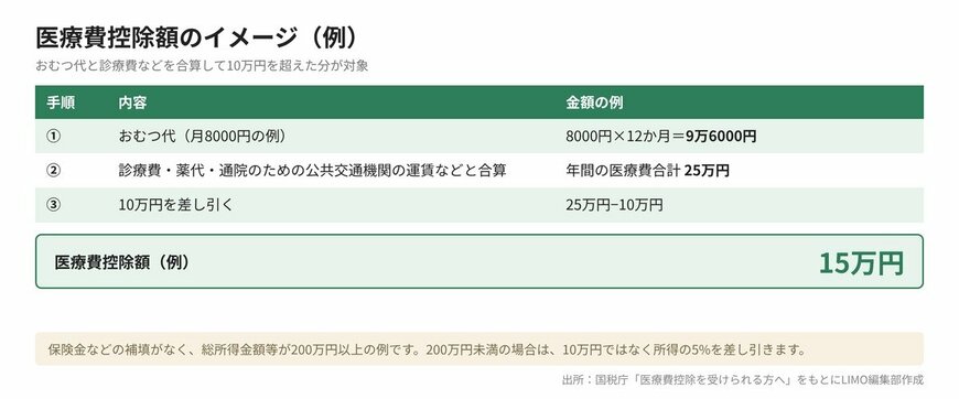 【図版3】おむつ代と医療費の合算による医療費控除額のイメージ（例）