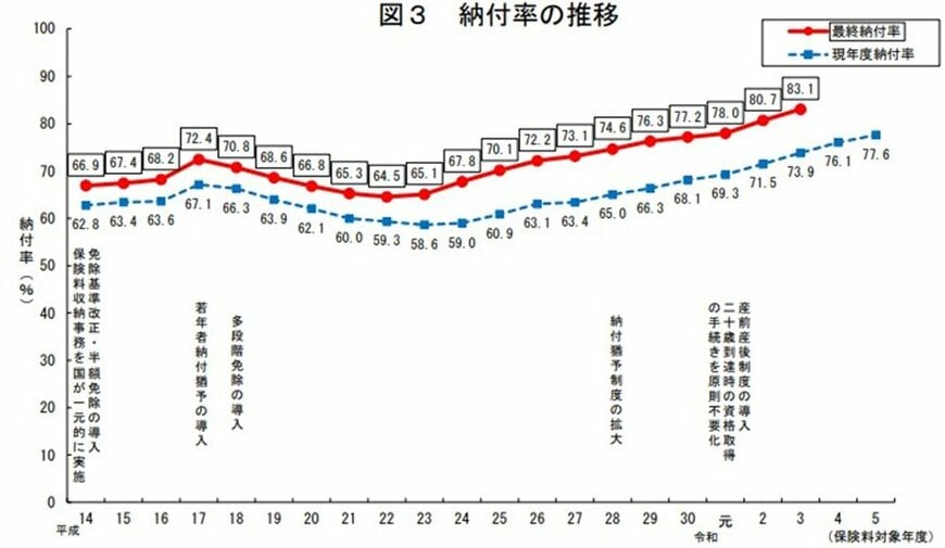 国民年金の保険料納付率の推移