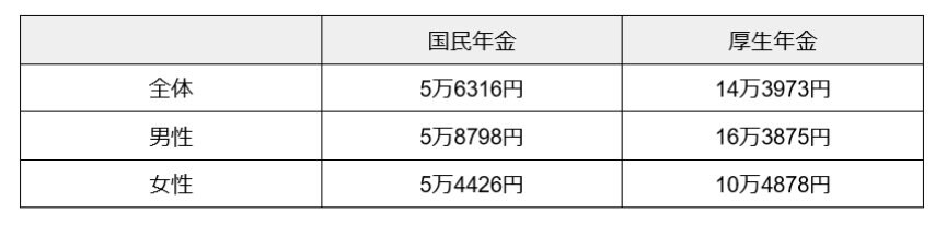厚生年金・国民年金の平均受給額