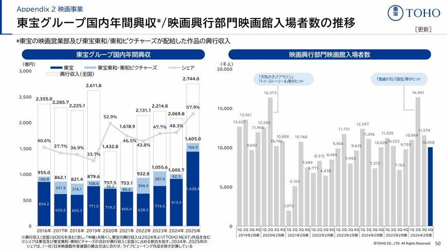 2026年2月期 興行収入10億円以上の国内作品一覧