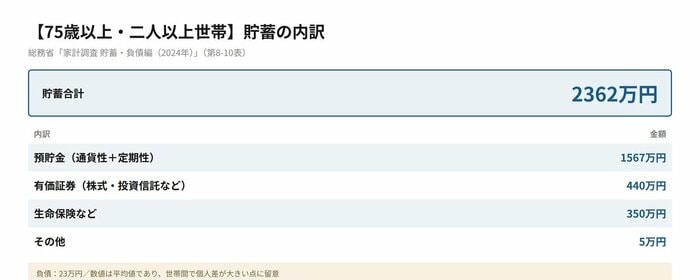 75歳以上「後期高齢シニア」二人以上世帯の貯蓄額