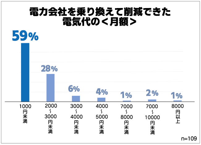 出典：保険マンモス株式会社「電力会社と電力自由化についてアンケート調査」（2022年4月21日公表）