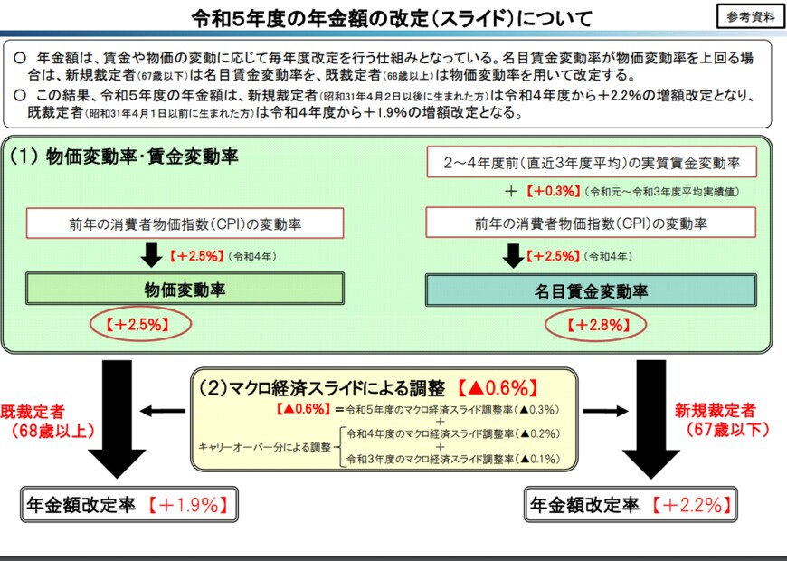 出所：厚生労働省「令和5年度の年金額改定について」
