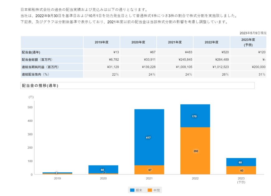 出所：日本郵船株式会社「配当・株主優待」