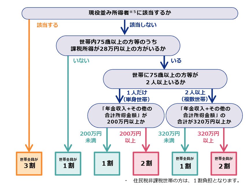 出所：厚生労働省「後期高齢者医療の窓口負担割合の見直しについて（お知らせ）」