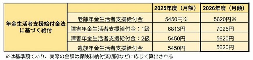出所：厚生労働省「令和8年度の年金額改定についてお知らせします」をもとにLIMO編集部作成
