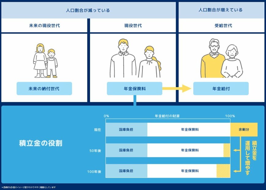 出所：GPIF（年金積立金管理運用独立行政法人）「GPIFって？」