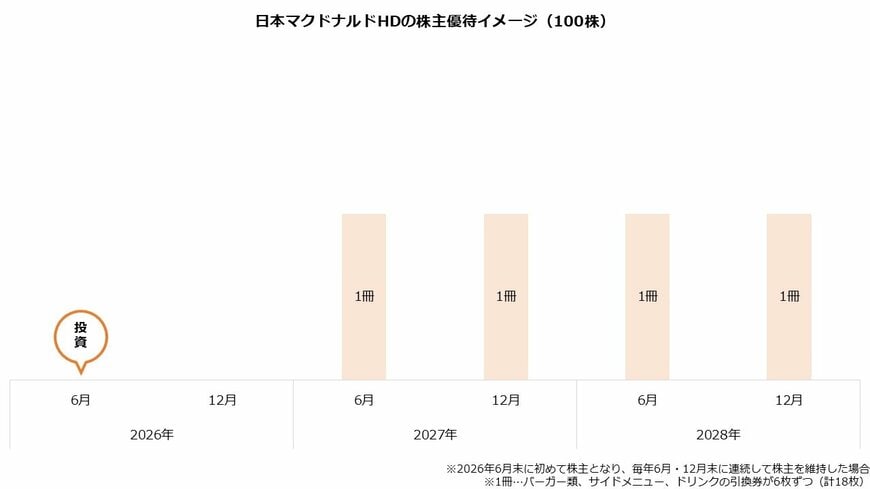 出所：日本マクドナルドホールディングス株式会社「投資家の皆様へ　株主優待・配当金」より著者作成