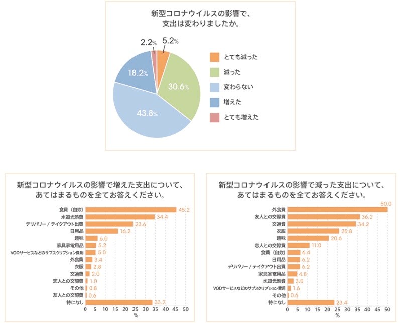 COVID-19による支出の増減について（出典：auじぶん銀行㈱の調査より）