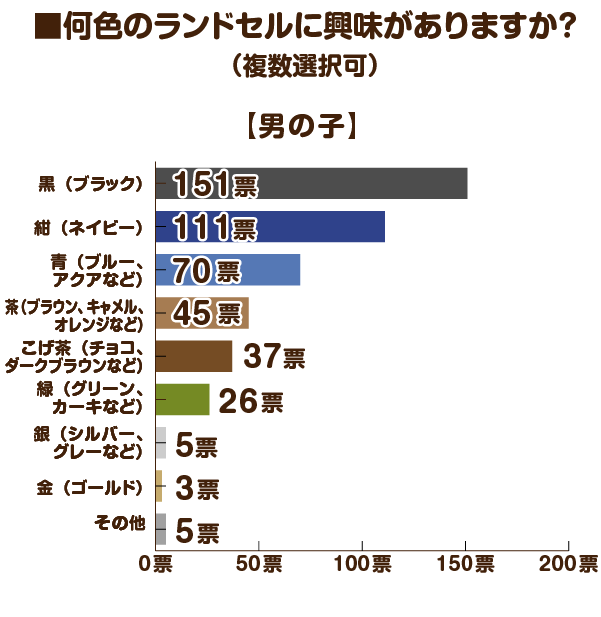 出所：株式会社MayLight「【2024年度のラン活アンケート調査】2024年4月入学予定のご家庭に聞いた最新のトレンド人気ランドセルは？」