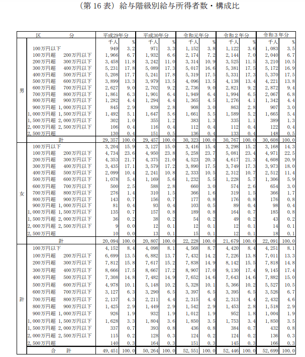 出所：国税庁「民間給与実態統計調査（令和3年）」
