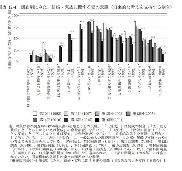 出所：国立社会保障・人口問題研究所「第16回出生動向基本調査（結婚と出産に関する全国調査）」