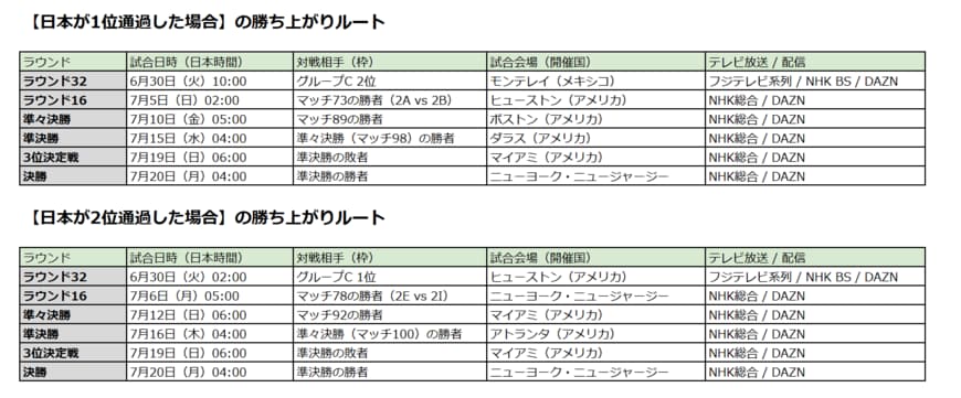 FIFAの公開情報をもとに、LIMO編集部で作成