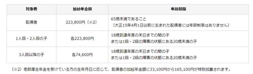 出所：日本年金機構「加給年金額と振替加算」