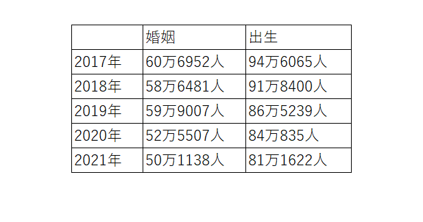 出所：厚生労働省「人口動態統計（確定数）の概況」より筆者作成