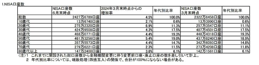出所:金融庁「NISA口座の利用状況に関する調査結果の公表について」