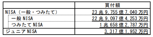 【出典】金融庁「NISA口座の利用状況調査」（2021 年6月末時点）