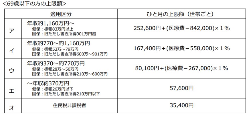 出典：厚生労働省「高額療養費制度を利用される皆さまへ」