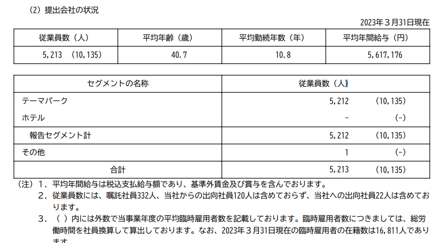 出所：オリエンタルランド「有価証券報告書」