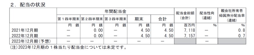 出所：楽天グループ株式会社「2022年12月期 決算短信〔IFRS〕（連結)」