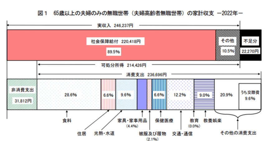 出所：総務省統計局「家計調査年報（家計収支編）2022年（令和4年）結果の概要」