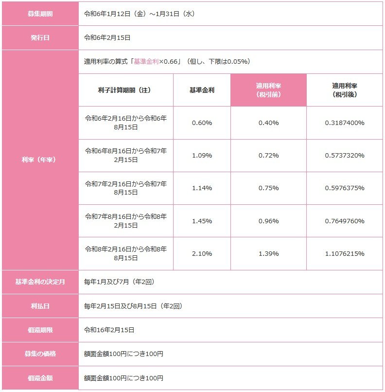 出所：財務省「変動10年（第166回）の発行条件」