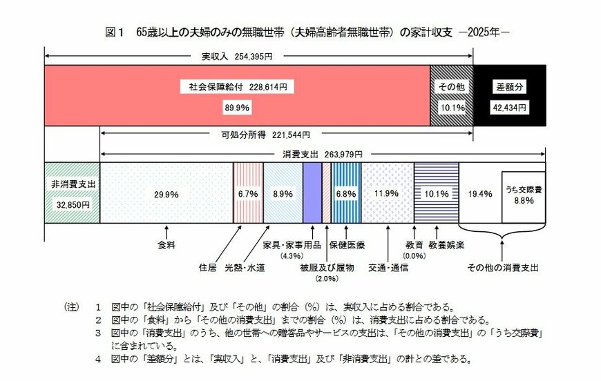 出所：総務省統計局「家計調査報告 家計収支編　2025年(令和7年)平均結果の概要」