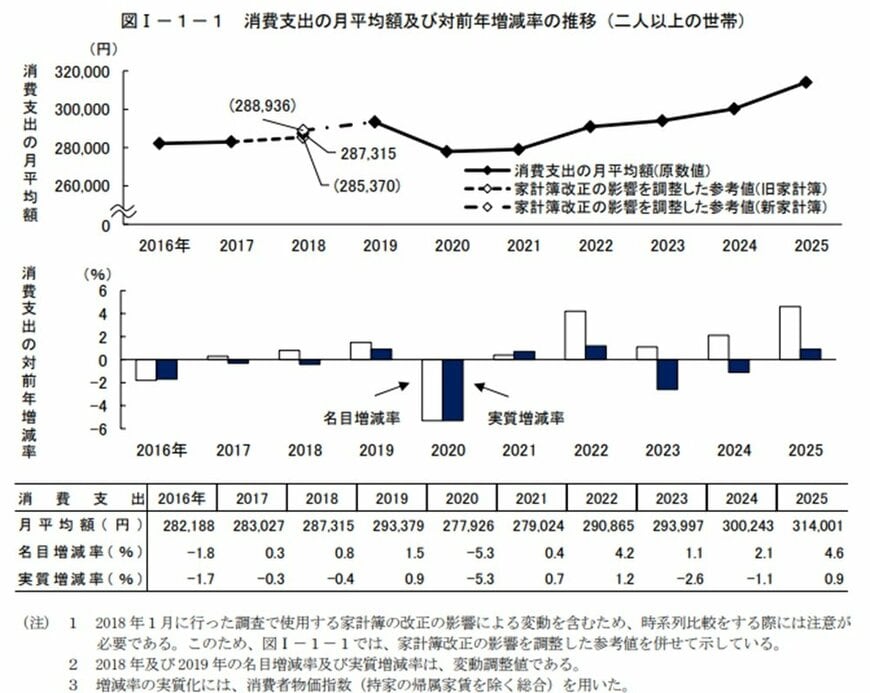 出所：総務省「家計調査報告 家計収支編2025年（令和7年）平均結果の概要」