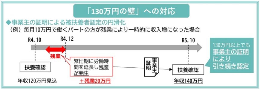 出所：厚生労働省「年収の壁・支援強化パッケージ」