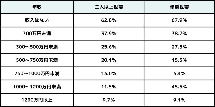 出所：金融広報中央委員会「家計の金融行動に関する世論調査（令和5年）」を基に筆者作成