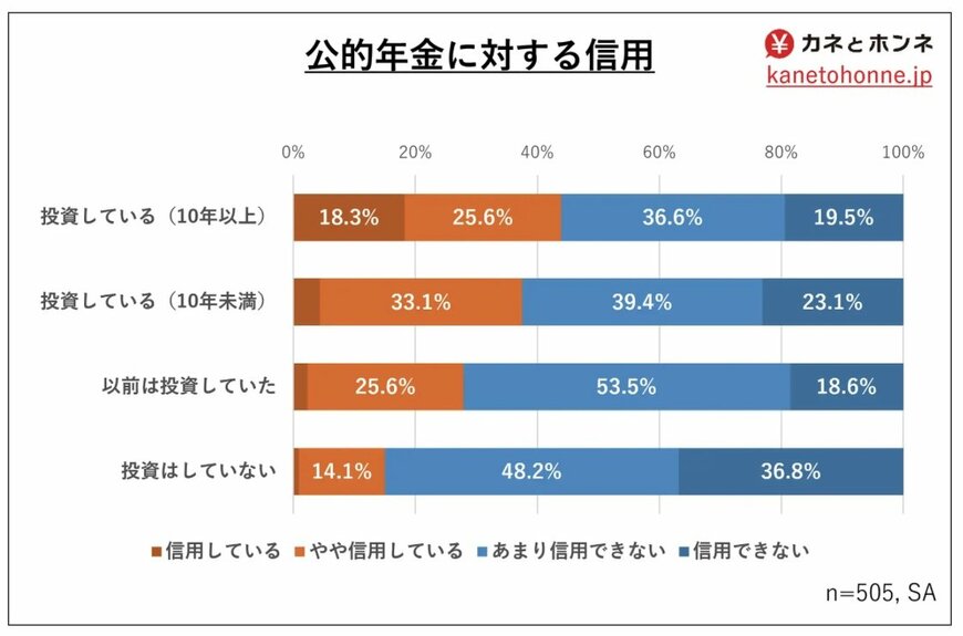 出所：カネとホンネ調査研究所「【調査レポート】新NISA、歓迎する声と投資どころではない現実」