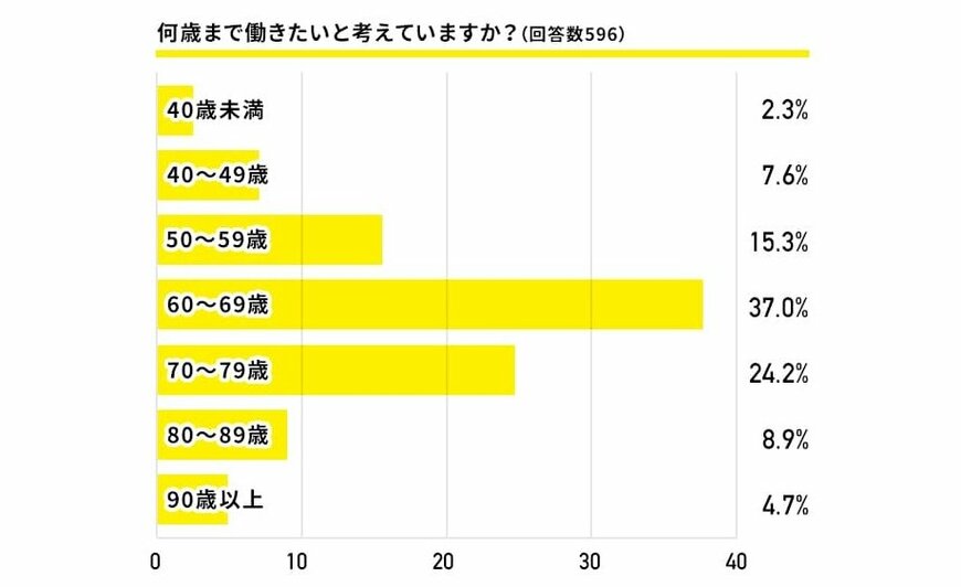 出所：「FREENANCE byGMO」調べ「フリーランス・個人事業主の働き方に関するアンケート」