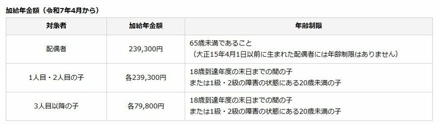 出所:日本年金機構「加給年金額と振替加算」