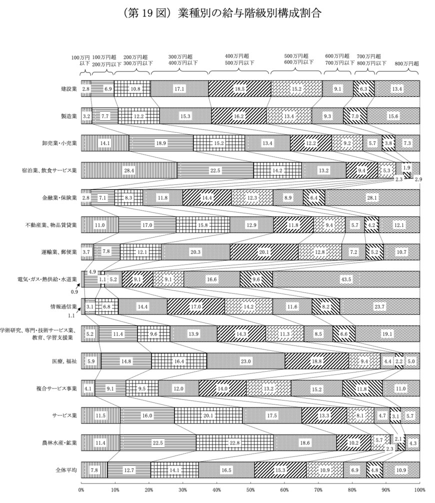 出所：国税庁「令和4年分 民間給与実態統計調査」