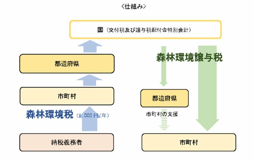 出所：総務省「森林環境税及び森林環境譲与税」