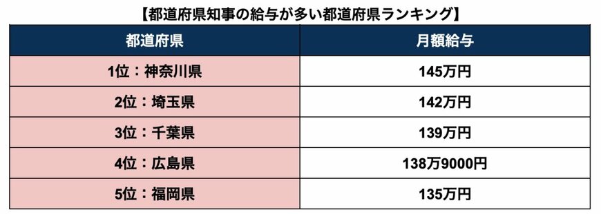 出所：総務省「給与・定員等の調査結果等」を参考に筆者作成