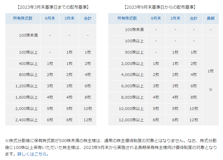 出所：株式会社オリエンタルランド「通常の優待制度」