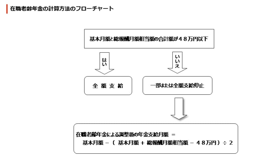 出所：日本年金機構「在職老齢年金の計算方法」