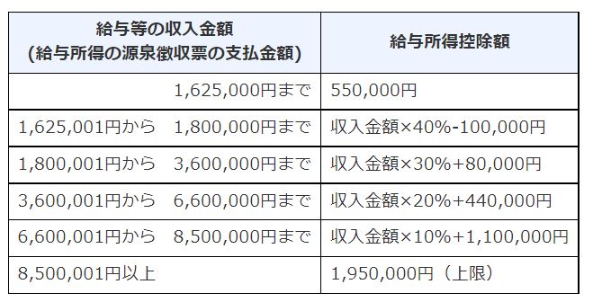 出所：国税庁「国税庁「No.1410 給与所得控除」