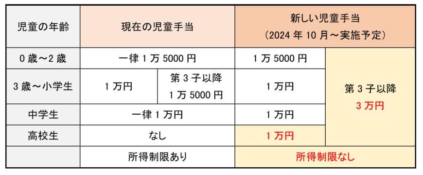 出所：内閣府「児童手当制度のご案内 子ども・子育て本部」、首相官邸ホームページ「令和5年6月13日 岸田内閣総理大臣記者会見」をもとに筆者作成