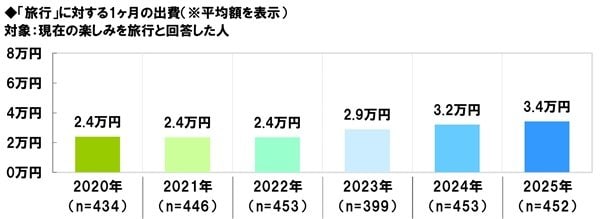 出所：ソニー生命「シニアの生活意識調査2025」2025年11月20日（PR TIMES）