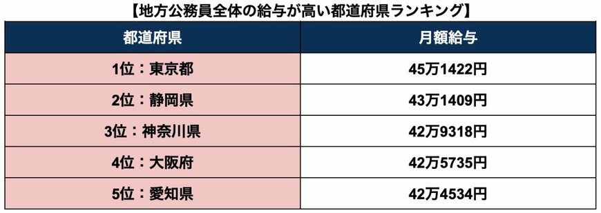 出所：総務省「給与・定員等の調査結果等」を参考に筆者作成