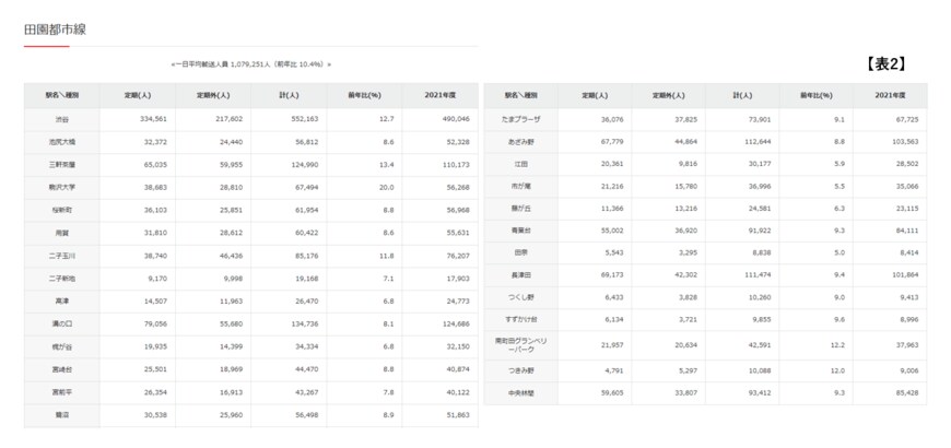出所：東急電鉄株式会社「2022年度乗降人員」