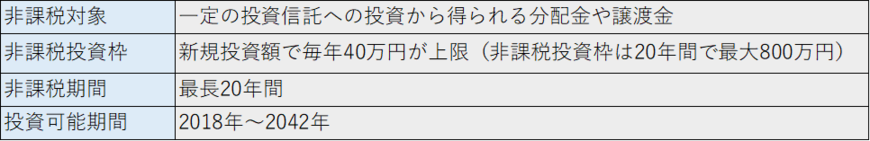 出所：金融庁「つみたてNISAの概要（つみたてNISAとは）」より筆者作成