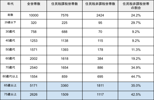出所：厚生労働省「令和4年国民生活基礎調査」をもとに筆者作成