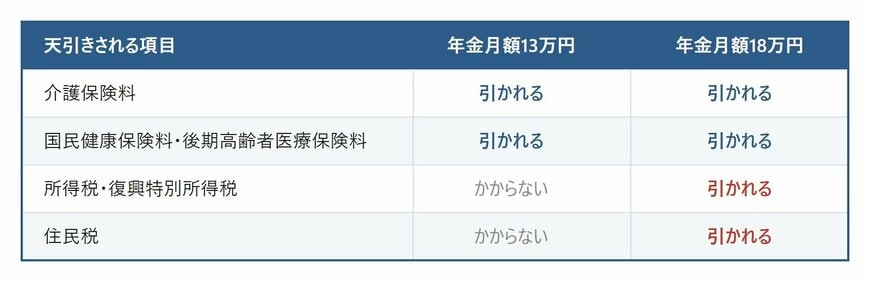 年金月額別にみた天引きされる保険料と税金の項目