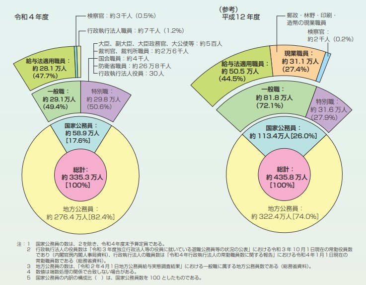 出所：人事院「国家公務員の数と種類」