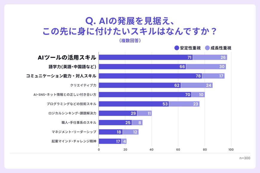 出所:株式会社ベースミー「志望職種のAI影響、約6割が認識も就活考慮わずか7%【Z世代就活生300名調査】」