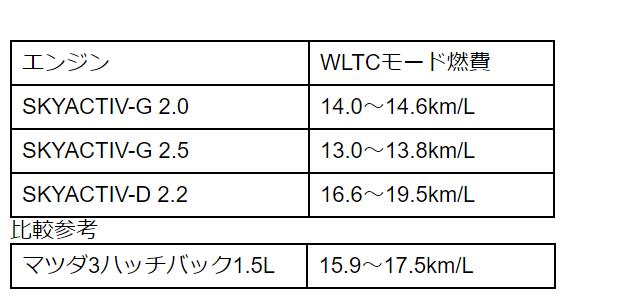 出所：MAZDA「CX-5諸元表」をもとに筆者作成