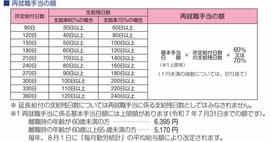 出所：厚生労働省「再就職手当のご案内」